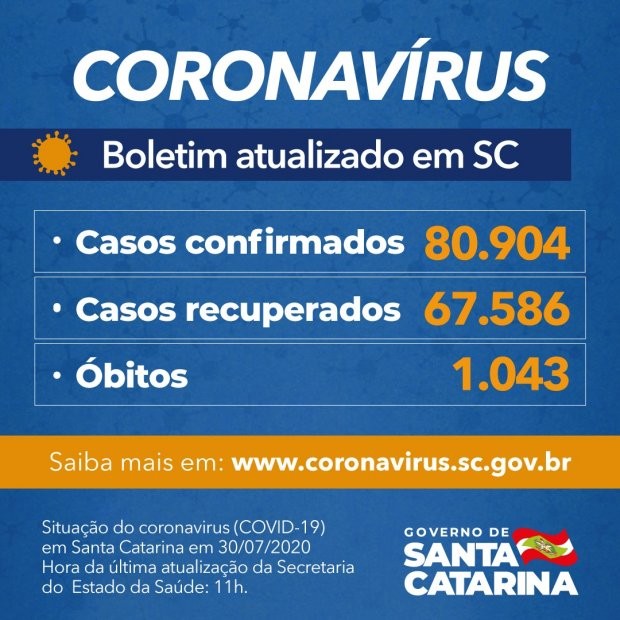 Santa Catarina registar em 24 horas, 3.903 novos casos e 41 óbitos por covid-19