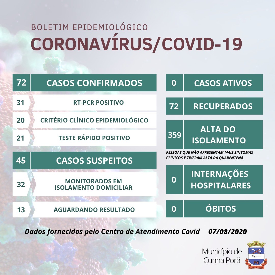 Cunha Porã tem 72 casos confirmados de coronavírus, todos recuperados