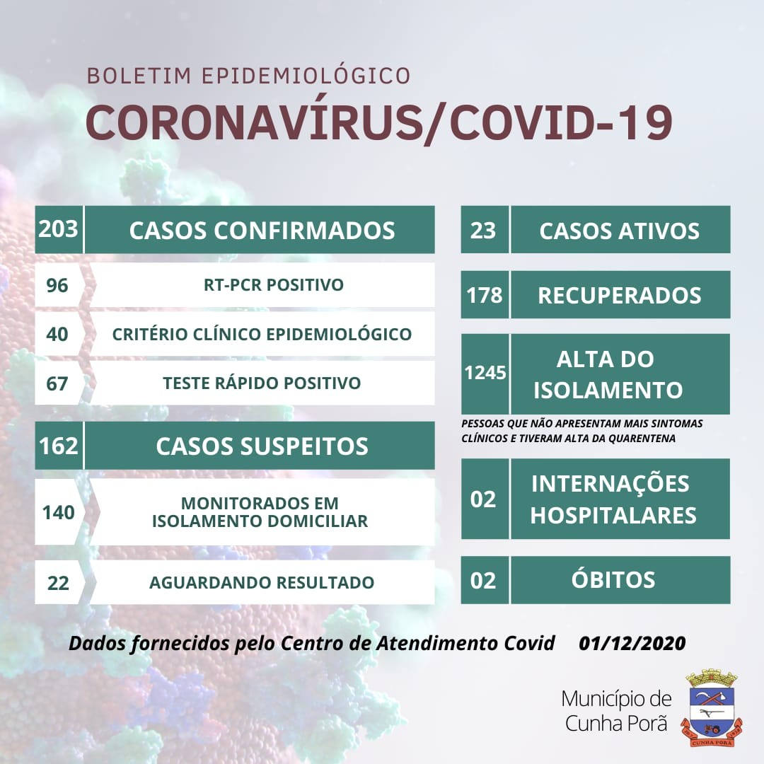 COVID-19: Mais um óbito é registrado em Cunha Porã