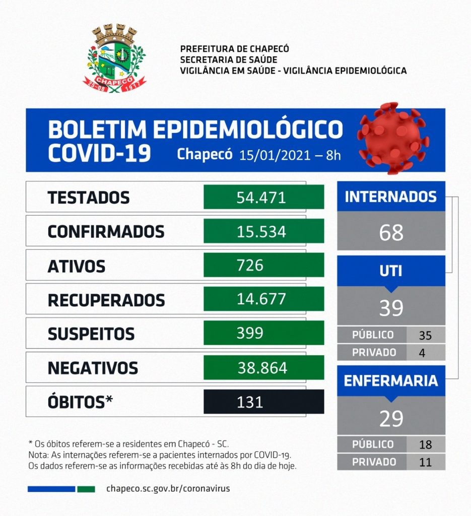 UTI pública para Covid-19 está com 100% de ocupação em Chapecó