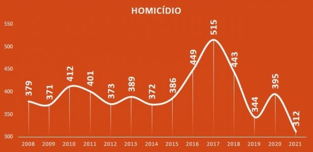 62% das cidades catarinenses não registraram nenhum homicídio em 2021