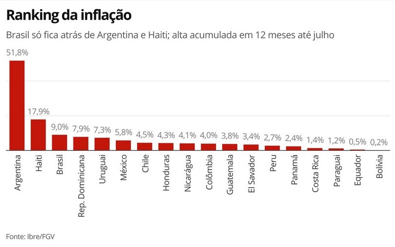 Inflação no Brasil é a terceira maior da América Latina