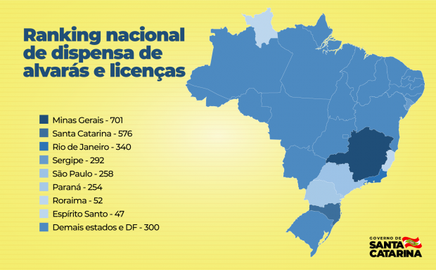 Santa Catarina está entre os estados que mais facilitam a abertura de empresas