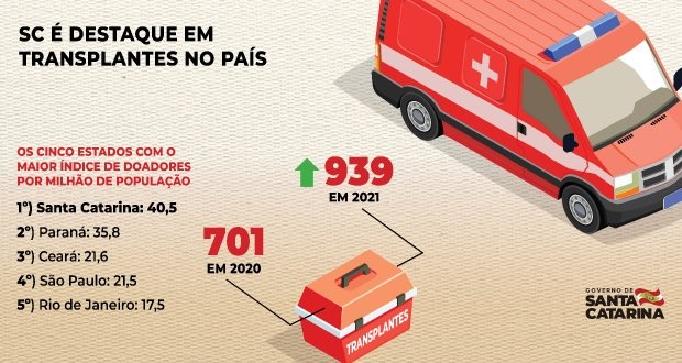 Pela 13ª vez, Santa Catarina é o estado com maior número de doações de órgãos para transplantes