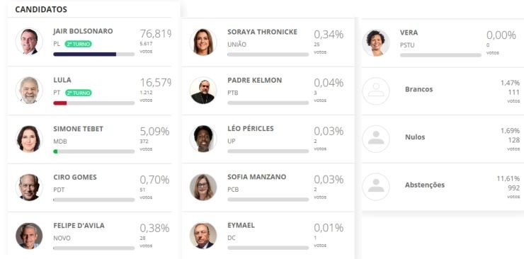 Veja como foi a votação no 1º turno em Cunha Porã