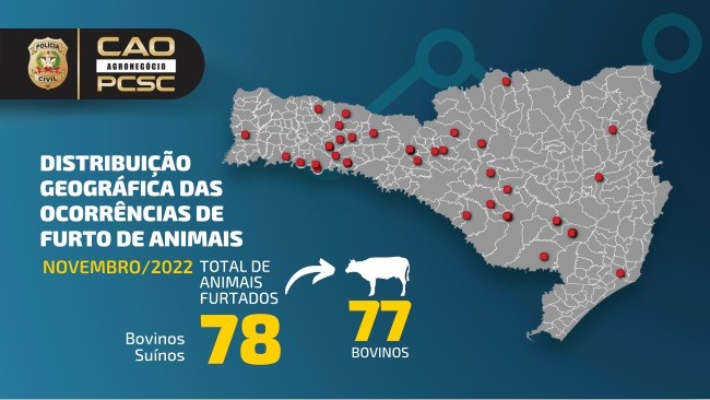 Furtos de gado representam quase metade dos crimes contra o agro em SC