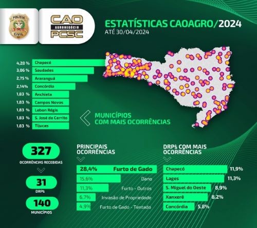 CAOAGRO da Polícia Civil apresenta os números dos crimes contra o agronegócio em 2024