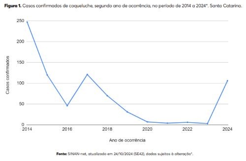  Saúde emite alerta sobre o aumento de casos de coqueluche no estado