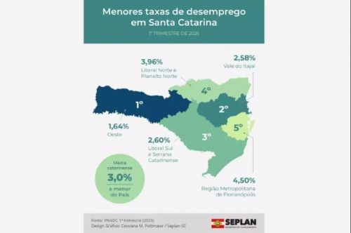 Oeste de SC tem a menor taxa de desemprego do estado; saiba por que a região lidera