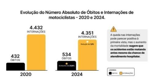Letalidade no trânsito aumenta 23,6% entre motociclistas em SC